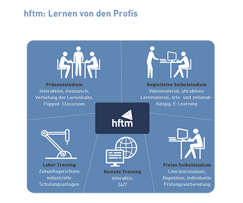 Lernen von den Profis
