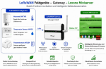 DA Villa Loreto Integration von LoRaWAN in Loxone